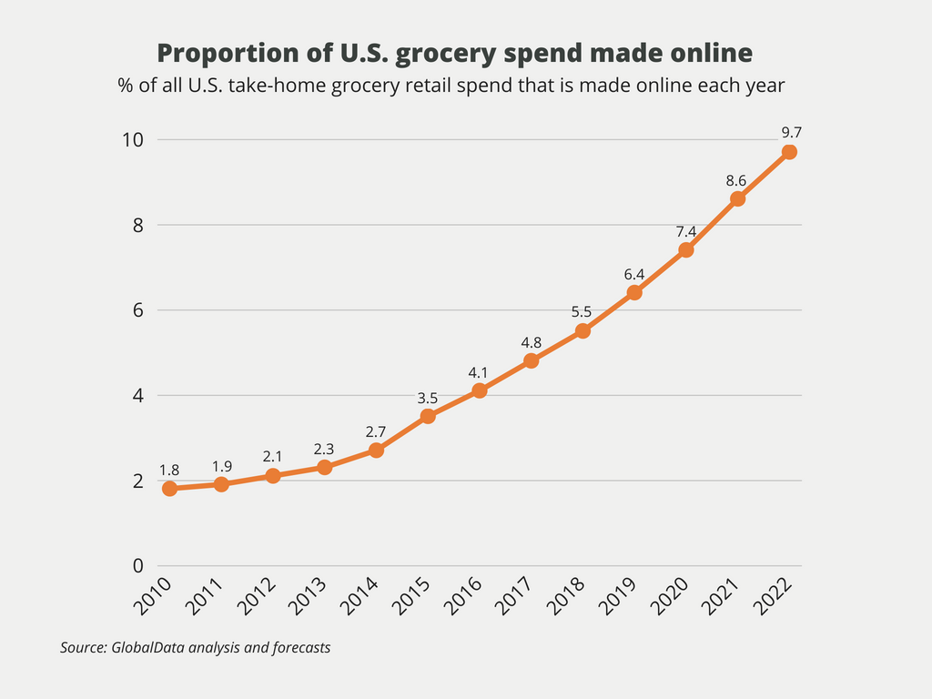 proportion of US glocery spend made online