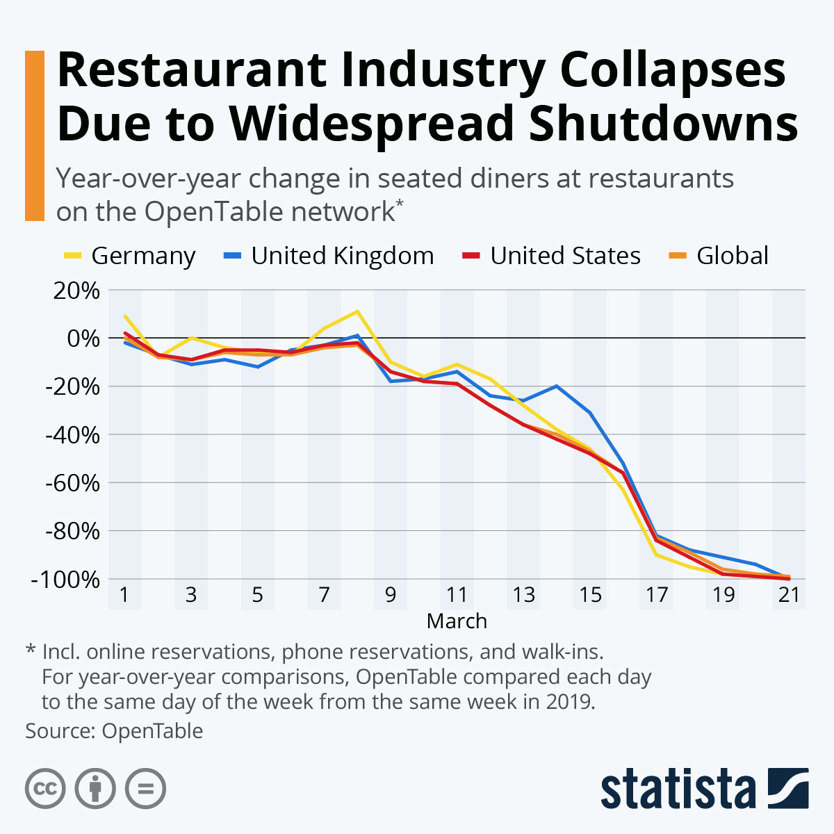 Restaurant industry collapses due to widespread shutdowns