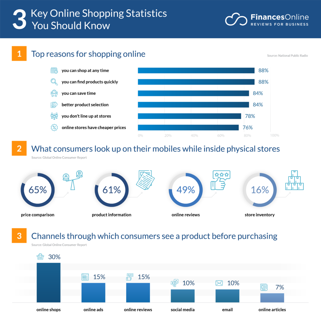 3 key online shopping statistics