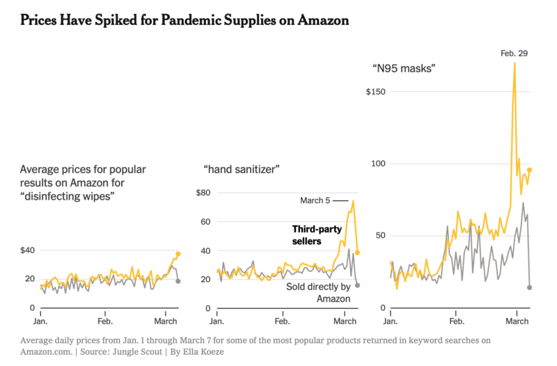 Prices have spiked for pandemic supplies on Amazon