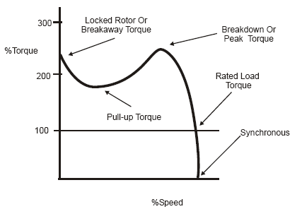 breakdown and pull-up torque