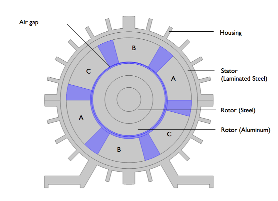 cross-section of three-phase induction drive