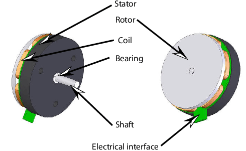 Typical pancake motor