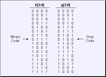 binary vs. gray code
